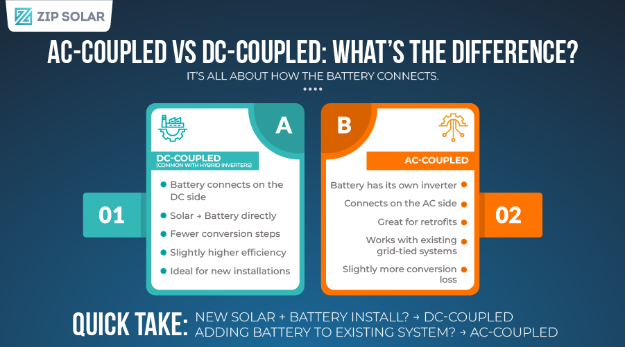 Infographic comparing AC-coupled and DC-coupled solar battery systems, explaining how batteries connect to solar systems and the key efficiency and installation differences