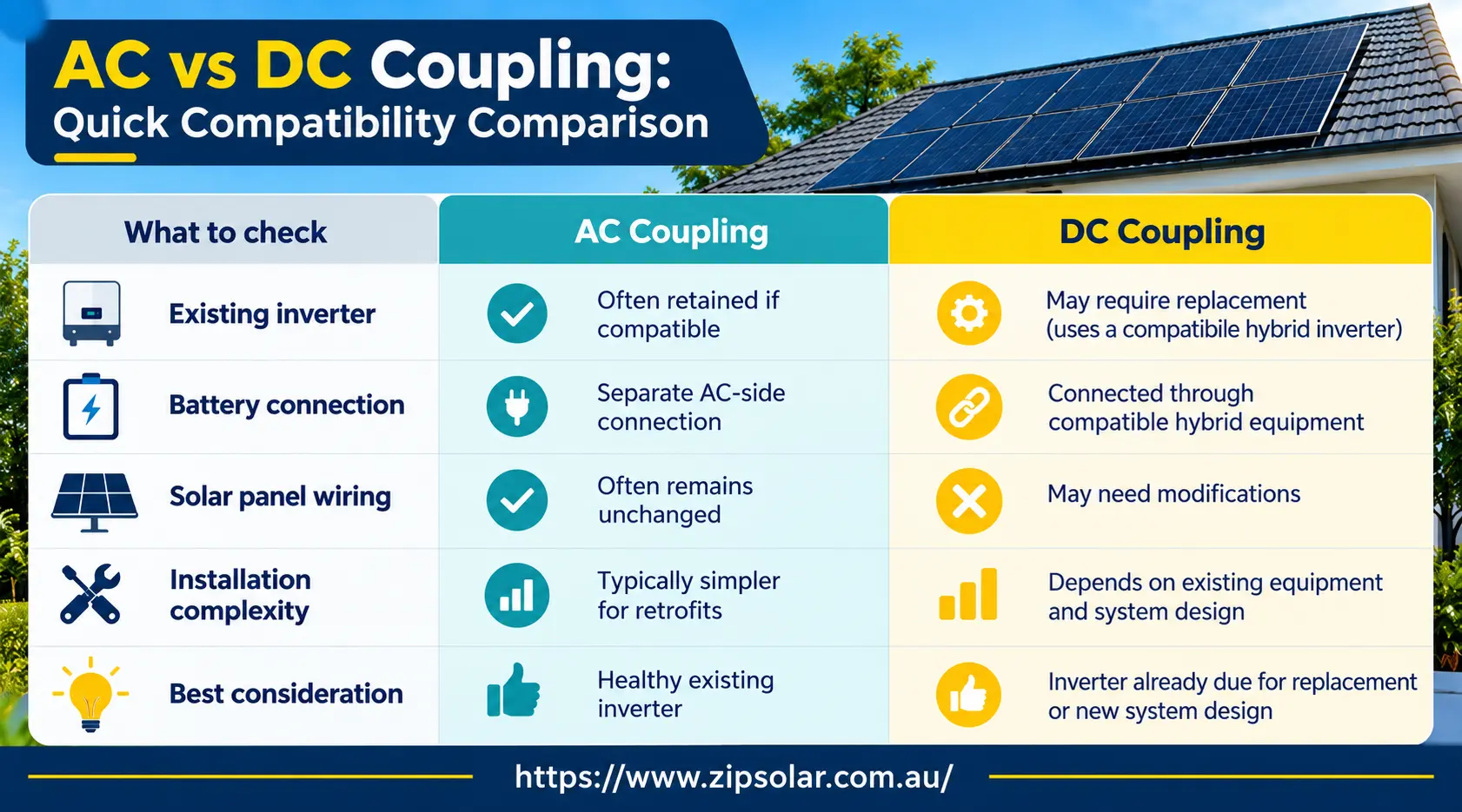 Image showing AC vs DC coupling compatibility comparison for solar batteries, inverters, wiring and installation.