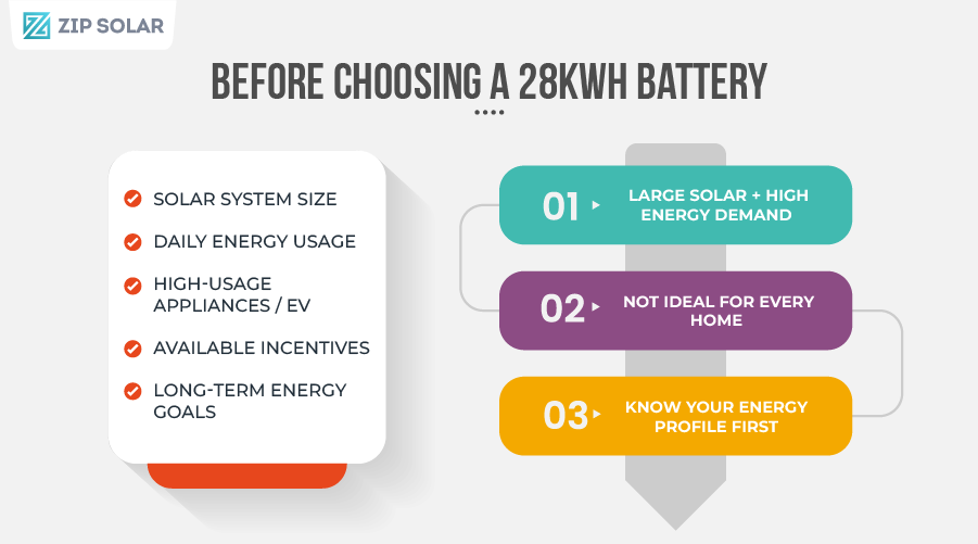 Key factors to consider before choosing a 28kWh solar battery in Australia including system size, usage and energy goals