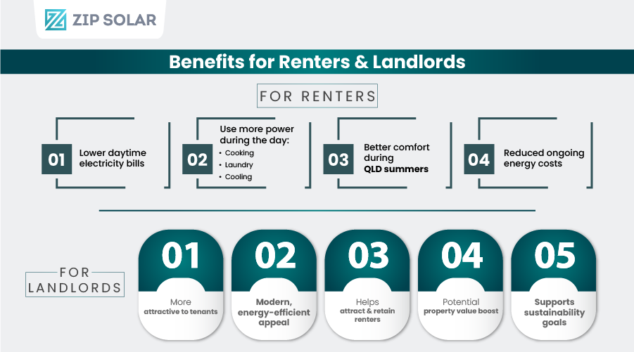 Infographic showing the benefits of solar for renters and landlords in Queensland, including lower electricity bills, improved comfort, tenant appeal, and property value.