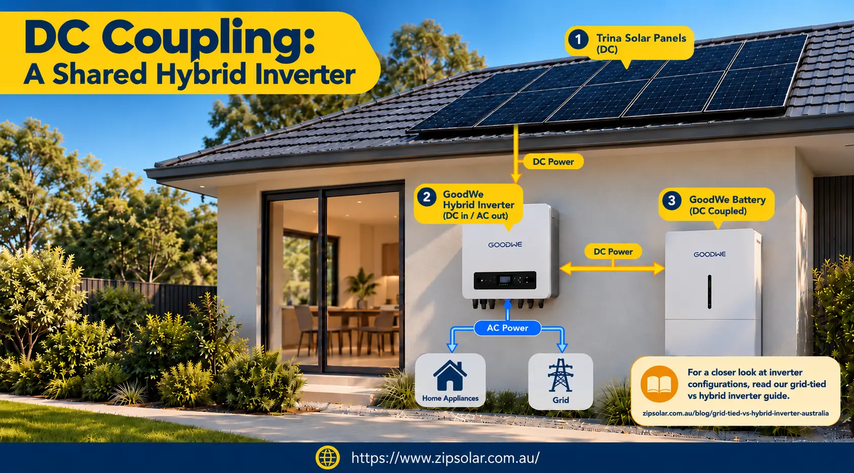 Image showing a DC-coupled solar battery system with a shared hybrid inverter, solar panels and battery storage.