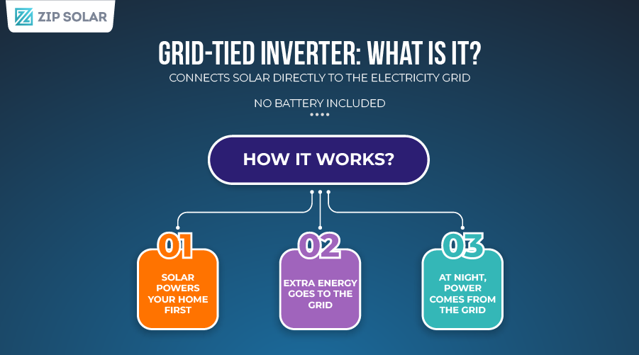 Infographic explaining how a grid-tied solar inverter works, where solar powers the home first, excess energy goes to the grid, and electricity is drawn from the grid at night