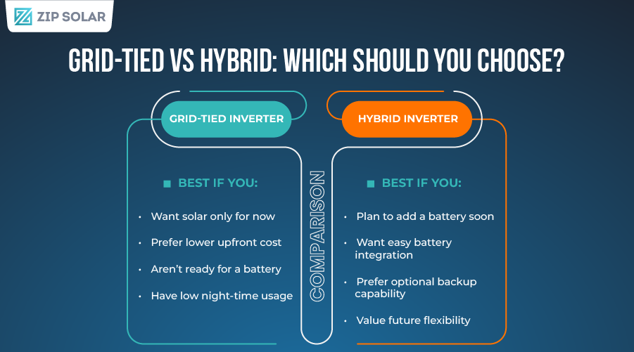 Comparison infographic showing the differences between grid-tied and hybrid solar inverters, including cost, battery readiness, and future flexibility