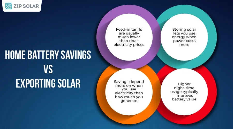 Comparison infographic showing home battery savings versus exporting solar energy, highlighting feed-in tariffs and evening electricity costs