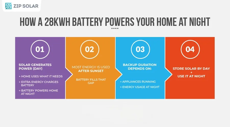 How a 28kWh solar battery powers a home at night using stored solar energy in Australia