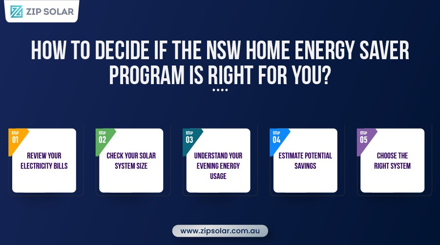 Infographic outlining five steps to determine if the NSW Home Energy Saver Program is right for your home, including reviewing electricity bills, checking solar system size, understanding evening energy usage, estimating savings, and choosing the right solar and battery system