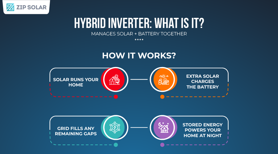 Infographic explaining how a hybrid solar inverter works by running the home on solar power, charging the battery with excess energy, and using stored power at night