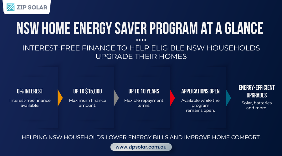 Infographic summarizing the NSW home energy saver program, including 0% interest finance, up to $15,000 funding, 10-year repayment terms, and eligible energy-efficient home upgrades