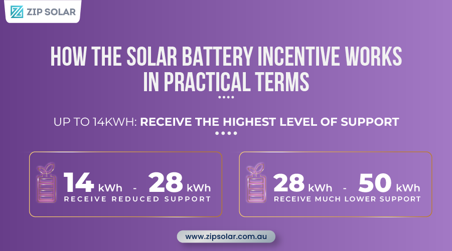 Solar battery incentive support levels in Australia after May 2026 showing higher support for batteries up to 14kWh and lower support for larger battery systems