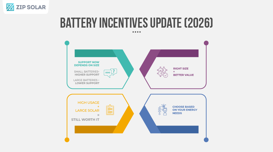 Solar battery incentives update 2026 in Australia showing support levels by battery size and usage