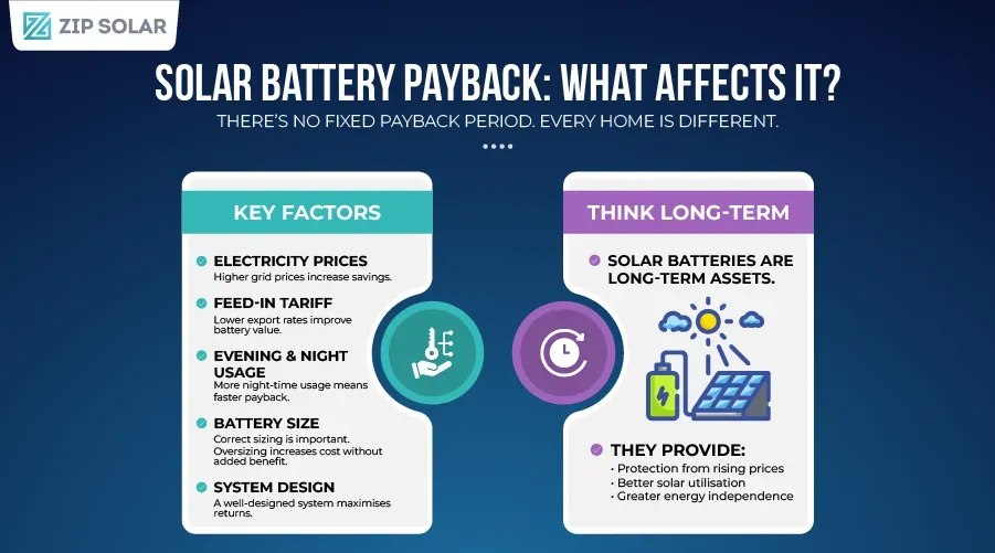 Infographic explaining the main factors that affect solar battery payback in Australia, including electricity prices, feed-in tariffs, usage patterns, battery size, and system design
