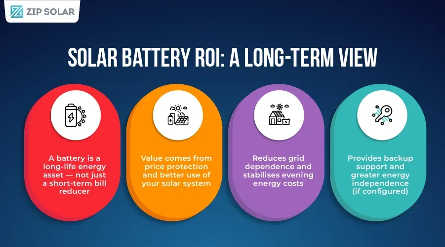 Infographic explaining long-term solar battery return on investment, including price protection, reduced grid dependence, and backup support