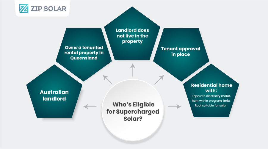 Infographic showing eligibility criteria for the Supercharged Solar for Renters program, including Australian landlords, tenanted Queensland rental properties, tenant approval, and suitable residential homes.