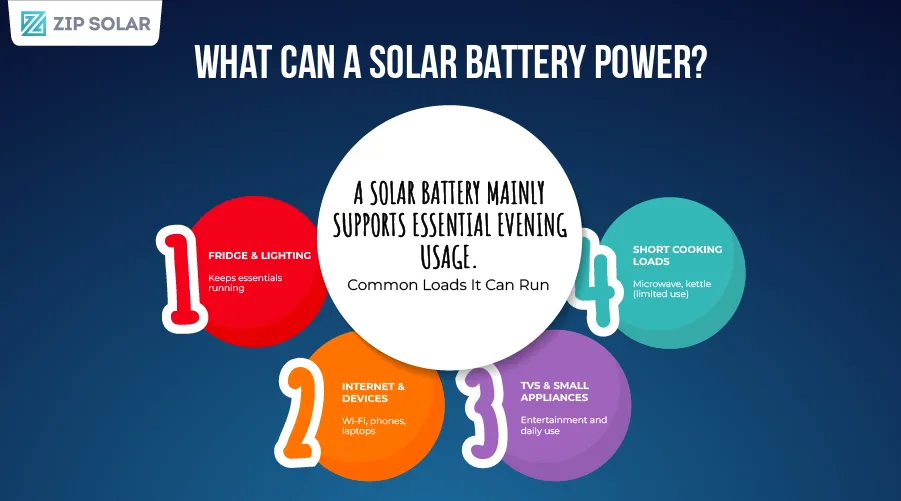 Infographic showing what a home solar battery can power, including fridge, lighting, internet devices, TVs, and small evening appliances