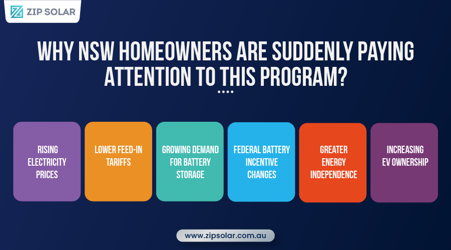 Infographic highlighting why NSW homeowners are choosing the Home Energy Saver Program, including rising electricity prices, lower feed-in tariffs, battery demand, federal battery incentive changes, energy independence, and growing EV ownership