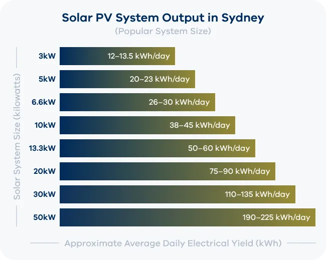 Solar pv output in Sydney