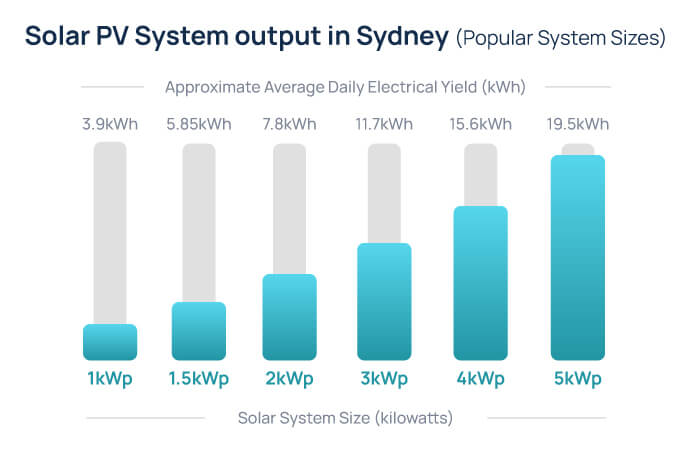 solar-pv-system-output-chart-sydney